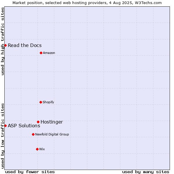 Market position of Hostinger vs. Read the Docs vs. ASP Solutions