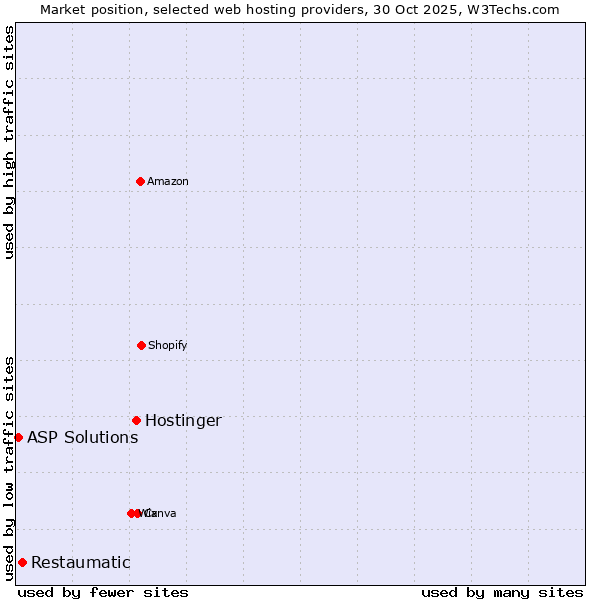 Market position of Hostinger vs. Restaumatic vs. ASP Solutions