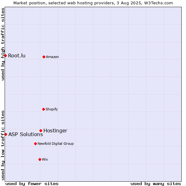 Market position of Hostinger vs. ASP Solutions vs. Root.lu