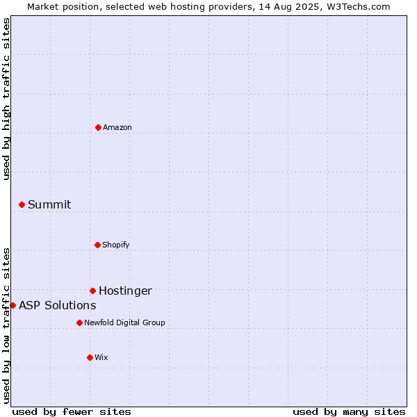 Market position of Hostinger vs. Summit vs. ASP Solutions