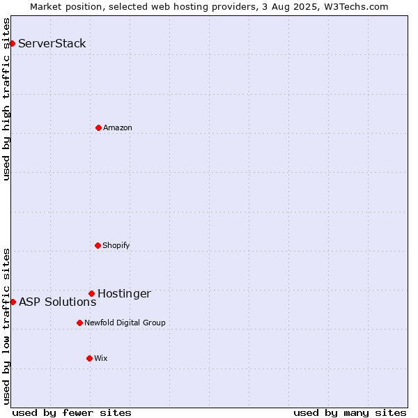 Market position of Hostinger vs. ASP Solutions vs. ServerStack