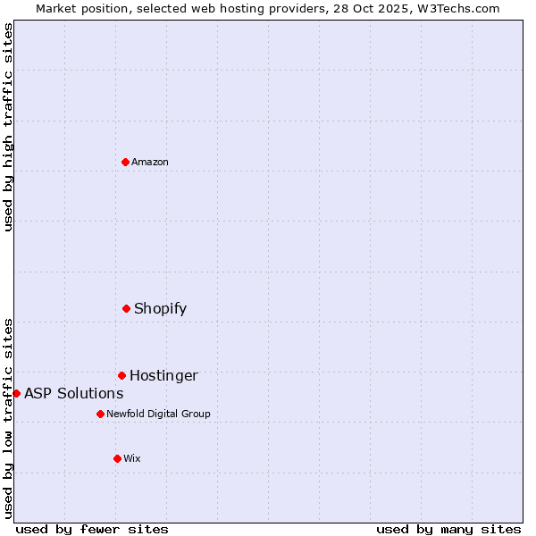 Market position of Shopify vs. Hostinger vs. ASP Solutions