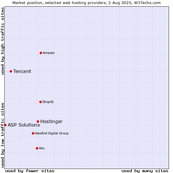 Market position of Hostinger vs. Tencent vs. ASP Solutions