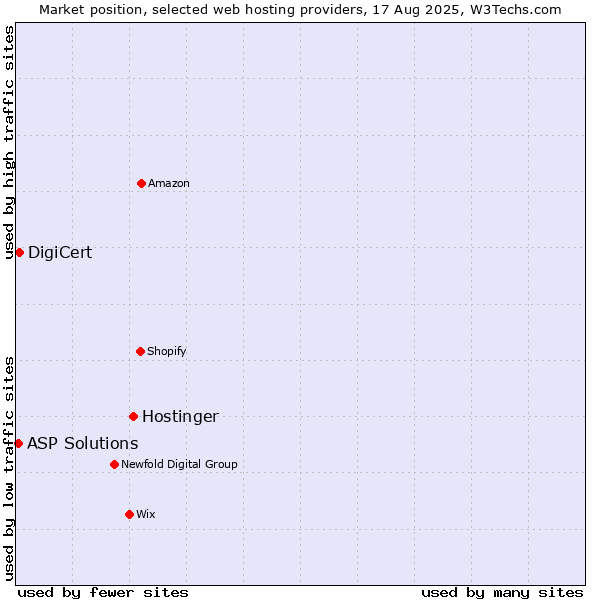 Market position of Hostinger vs. DigiCert vs. ASP Solutions