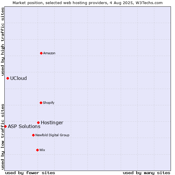 Market position of Hostinger vs. UCloud vs. ASP Solutions