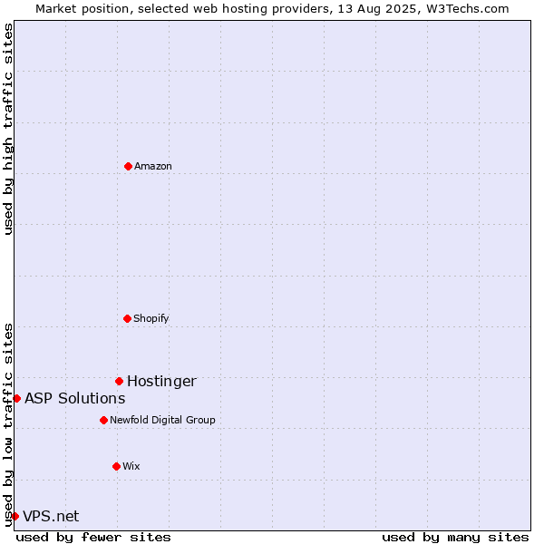 Market position of Hostinger vs. ASP Solutions vs. VPS.net