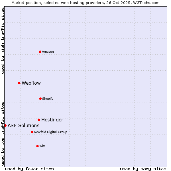 Market position of Hostinger vs. Webflow vs. ASP Solutions