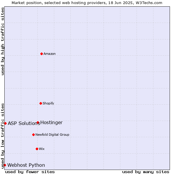 Market position of Hostinger vs. ASP Solutions vs. Webhost Python