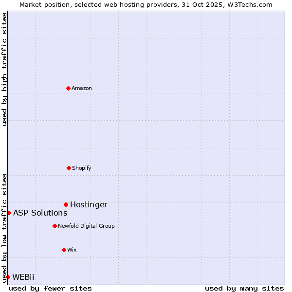 Market position of Hostinger vs. ASP Solutions vs. WEBii