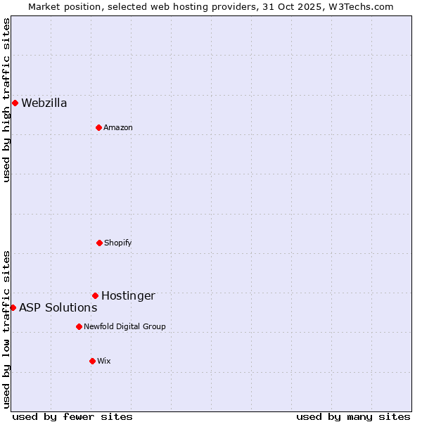 Market position of Hostinger vs. Webzilla vs. ASP Solutions