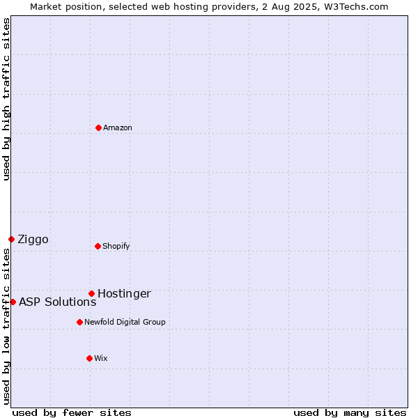 Market position of Hostinger vs. ASP Solutions vs. Ziggo
