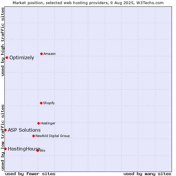 Market position of Optimizely vs. HostingHouse vs. ASP Solutions