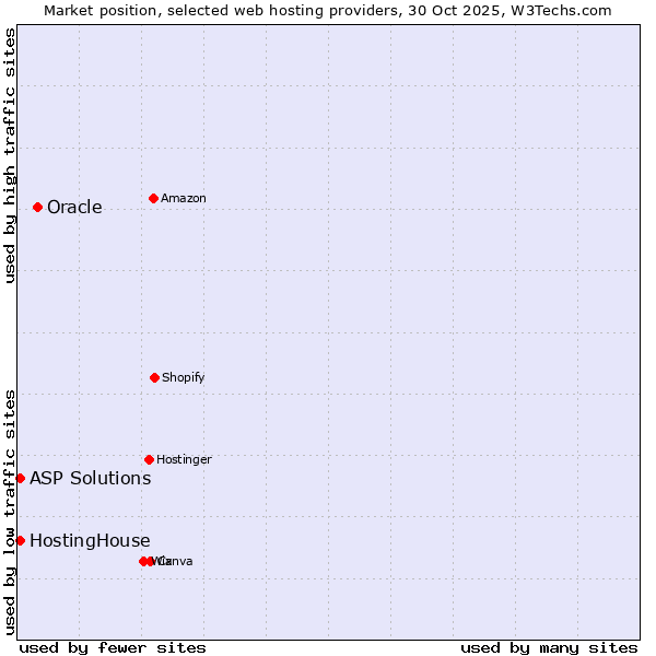 Market position of Oracle vs. HostingHouse vs. ASP Solutions