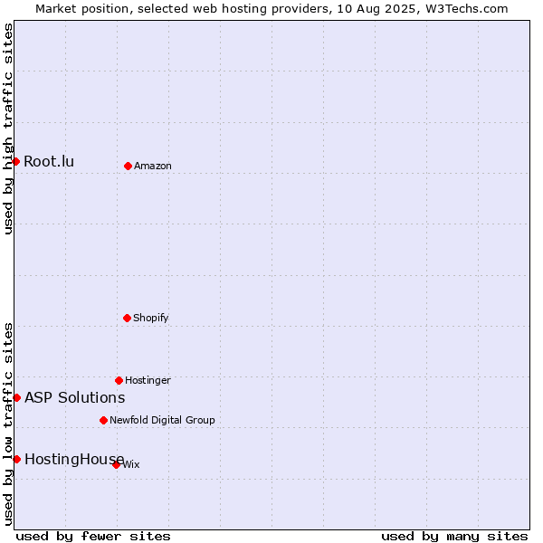 Market position of HostingHouse vs. ASP Solutions vs. Root.lu