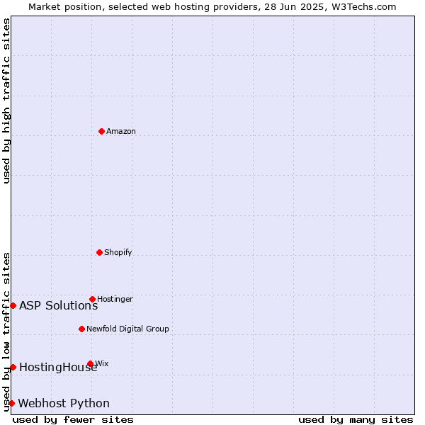 Market position of HostingHouse vs. ASP Solutions vs. Webhost Python