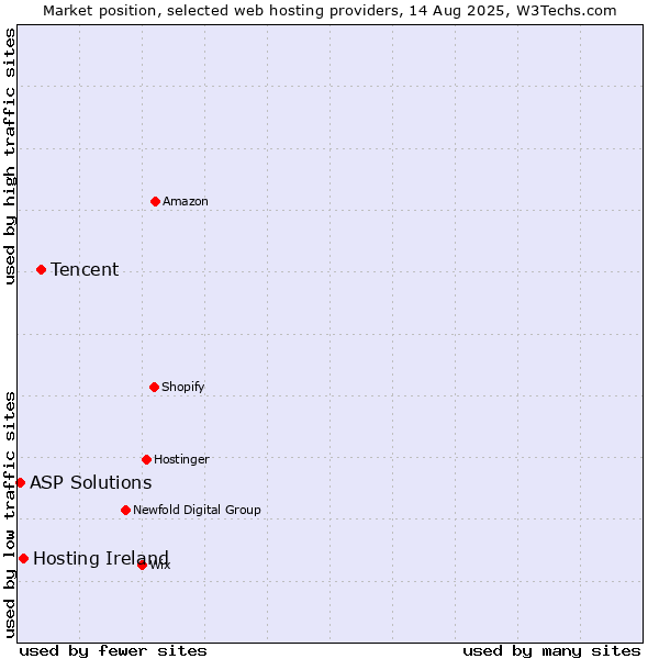 Market position of Tencent vs. Hosting Ireland vs. ASP Solutions