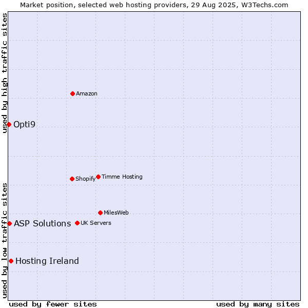 Market position of Hosting Ireland vs. ASP Solutions vs. Opti9