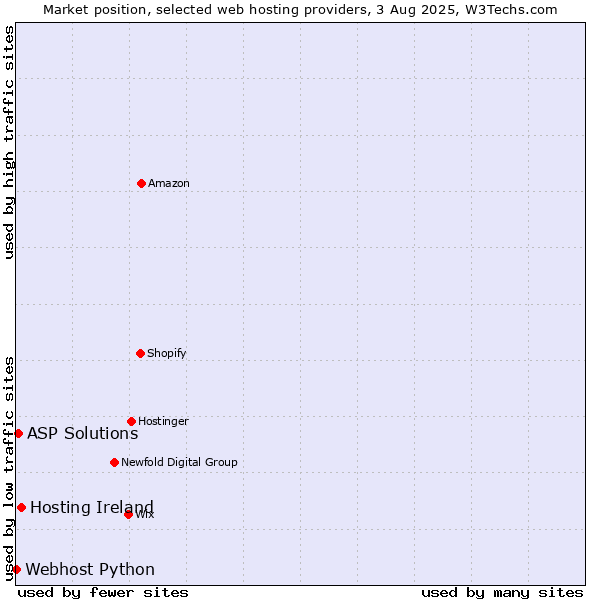 Market position of Hosting Ireland vs. ASP Solutions vs. Webhost Python