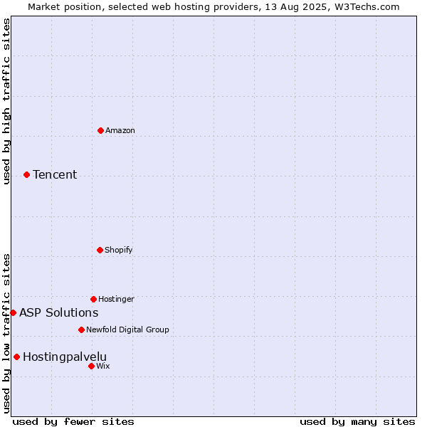 Market position of Tencent vs. Hostingpalvelu vs. ASP Solutions
