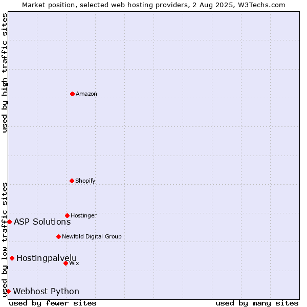 Market position of Hostingpalvelu vs. ASP Solutions vs. Webhost Python