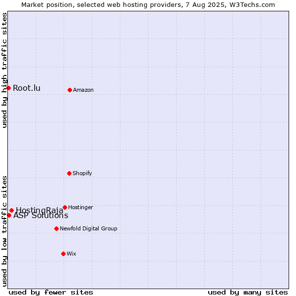 Market position of HostingRaja vs. ASP Solutions vs. Root.lu