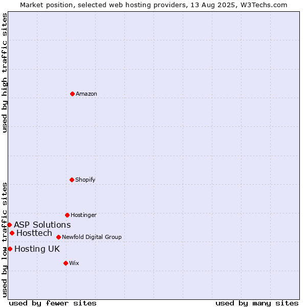 Market position of Hosttech vs. Hosting UK vs. ASP Solutions