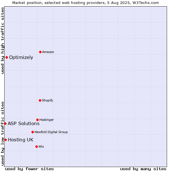 Market position of Optimizely vs. Hosting UK vs. ASP Solutions