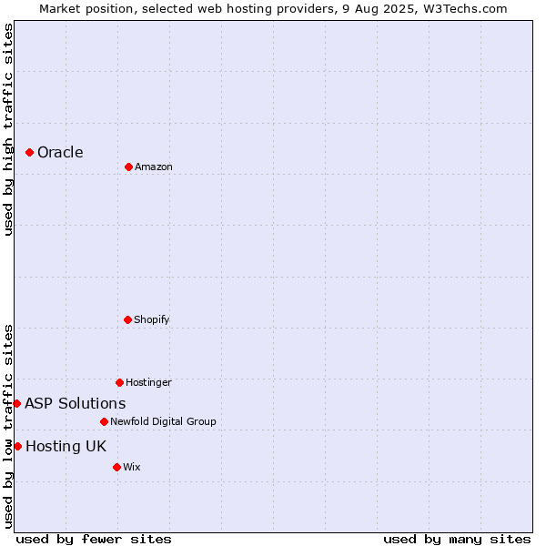 Market position of Oracle vs. Hosting UK vs. ASP Solutions