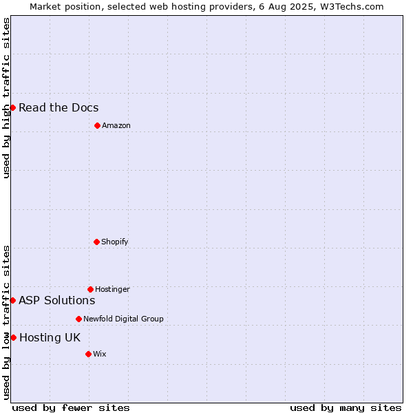 Market position of Hosting UK vs. Read the Docs vs. ASP Solutions