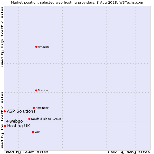 Market position of webgo vs. Hosting UK vs. ASP Solutions