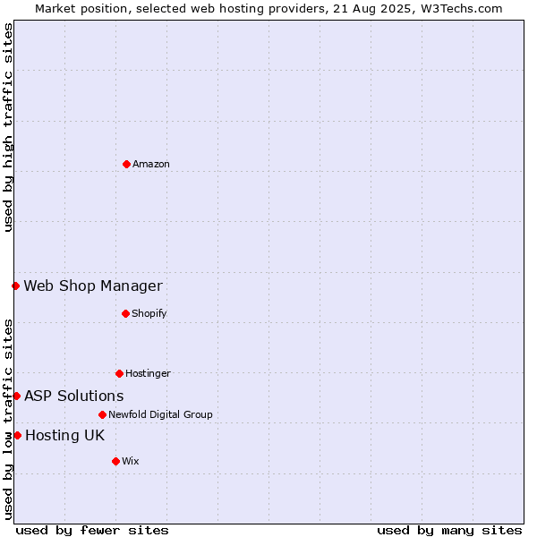 Market position of Hosting UK vs. ASP Solutions vs. Web Shop Manager