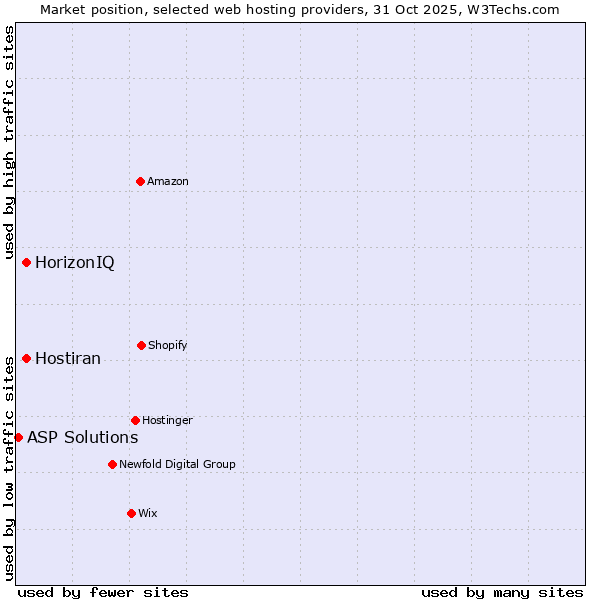 Market position of HorizonIQ vs. Hostiran vs. ASP Solutions