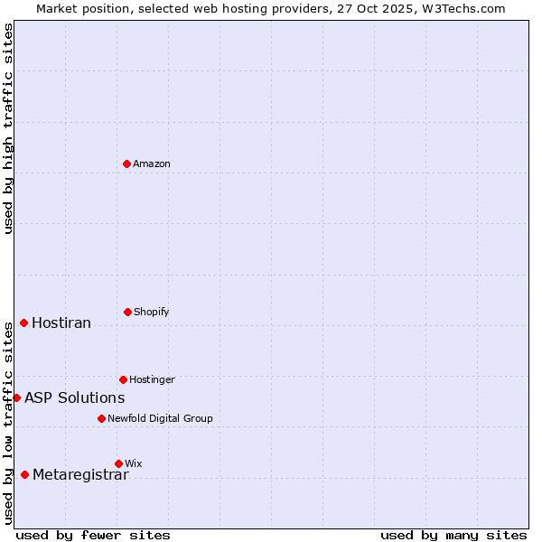 Market position of Metaregistrar vs. Hostiran vs. ASP Solutions
