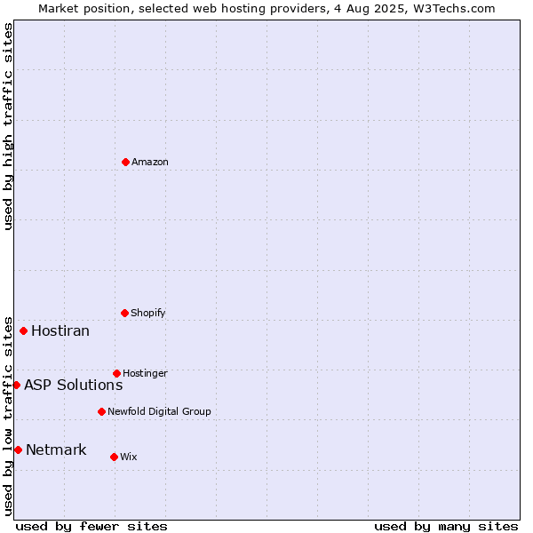 Market position of Hostiran vs. Netmark vs. ASP Solutions