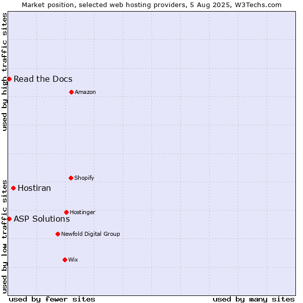Market position of Hostiran vs. Read the Docs vs. ASP Solutions