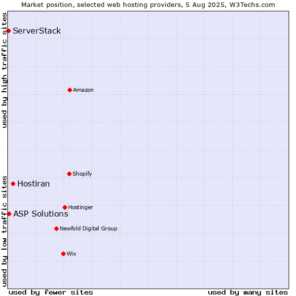 Market position of Hostiran vs. ASP Solutions vs. ServerStack