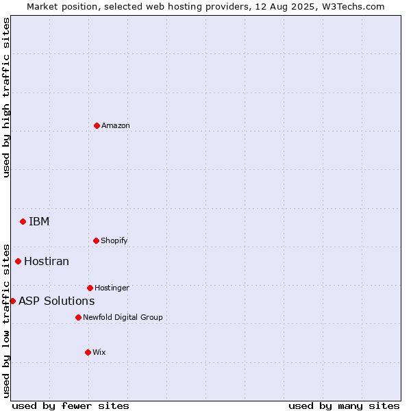 Market position of IBM vs. Hostiran vs. ASP Solutions
