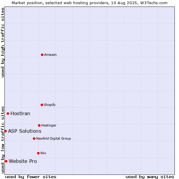 Market position of Hostiran vs. Website Pro vs. ASP Solutions