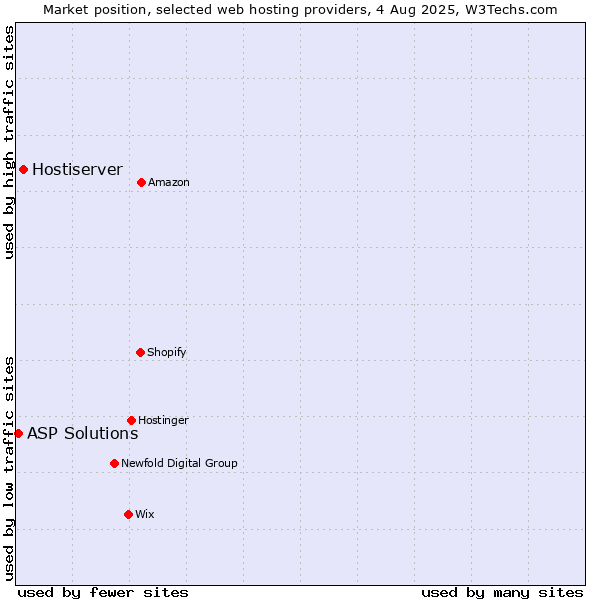 Market position of Hostiserver vs. ASP Solutions