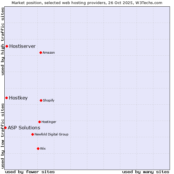 Market position of Hostiserver vs. Hostkey vs. ASP Solutions