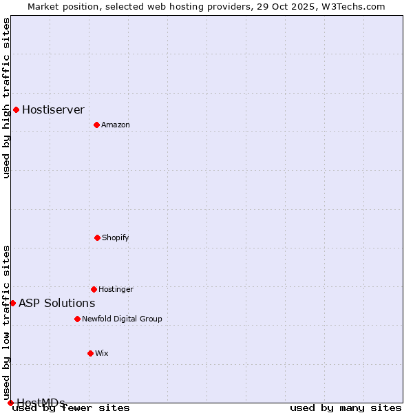 Market position of Hostiserver vs. ASP Solutions vs. HostMDs