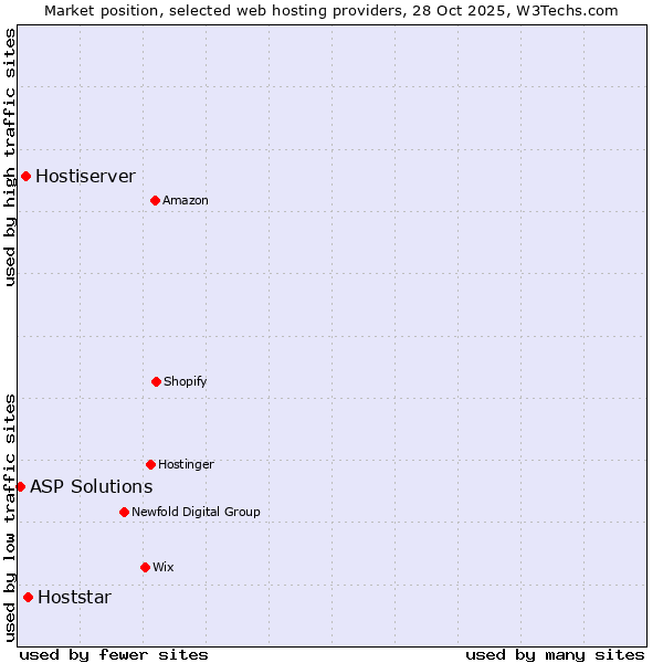 Market position of Hoststar vs. Hostiserver vs. ASP Solutions