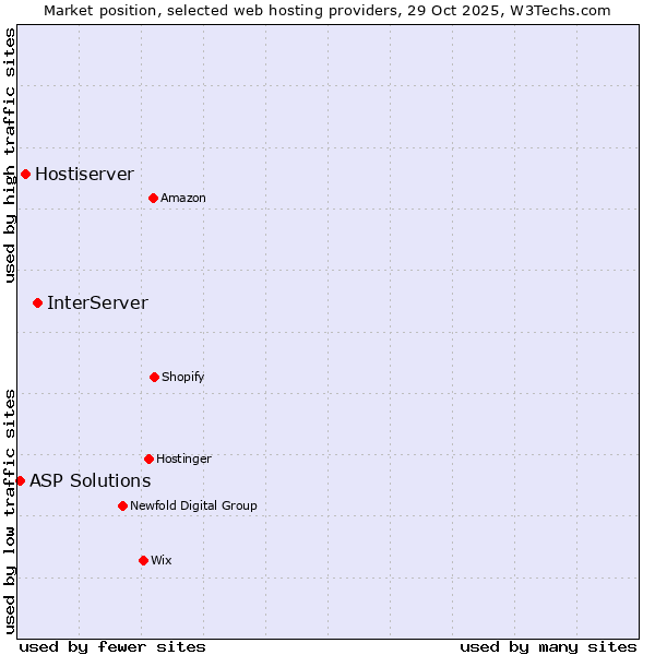 Market position of InterServer vs. Hostiserver vs. ASP Solutions