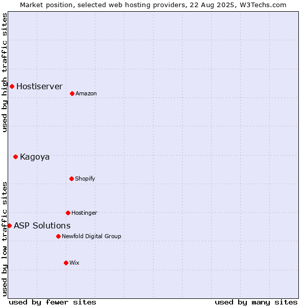 Market position of Kagoya vs. Hostiserver vs. ASP Solutions