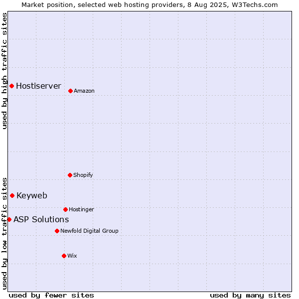 Market position of Keyweb vs. Hostiserver vs. ASP Solutions