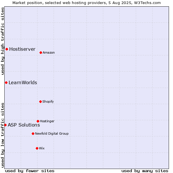 Market position of Hostiserver vs. LearnWorlds vs. ASP Solutions