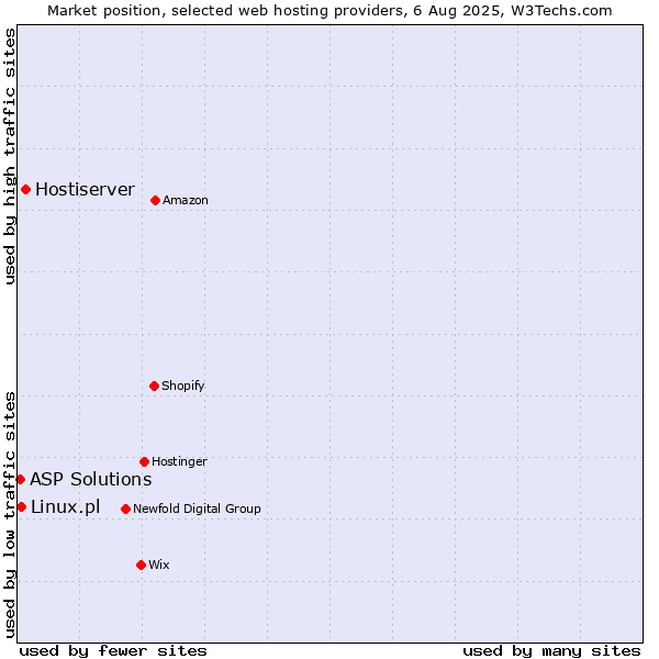 Market position of Hostiserver vs. Linux.pl vs. ASP Solutions