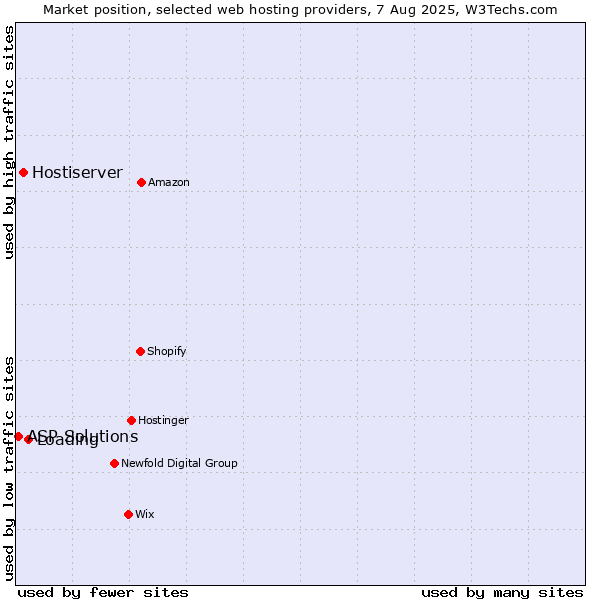 Market position of Loading vs. Hostiserver vs. ASP Solutions