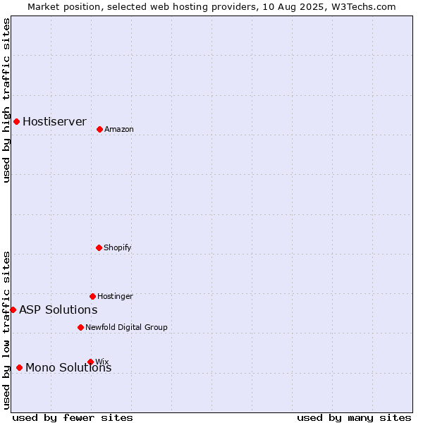 Market position of Mono Solutions vs. Hostiserver vs. ASP Solutions