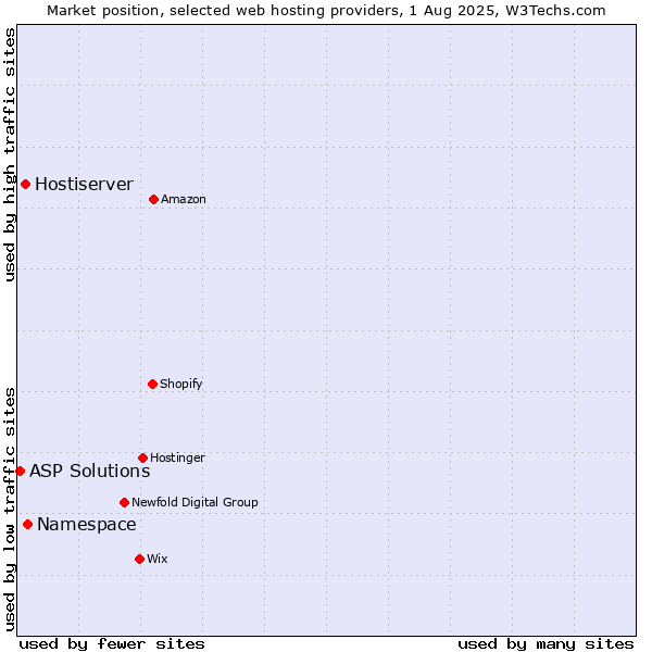 Market position of Namespace vs. Hostiserver vs. ASP Solutions